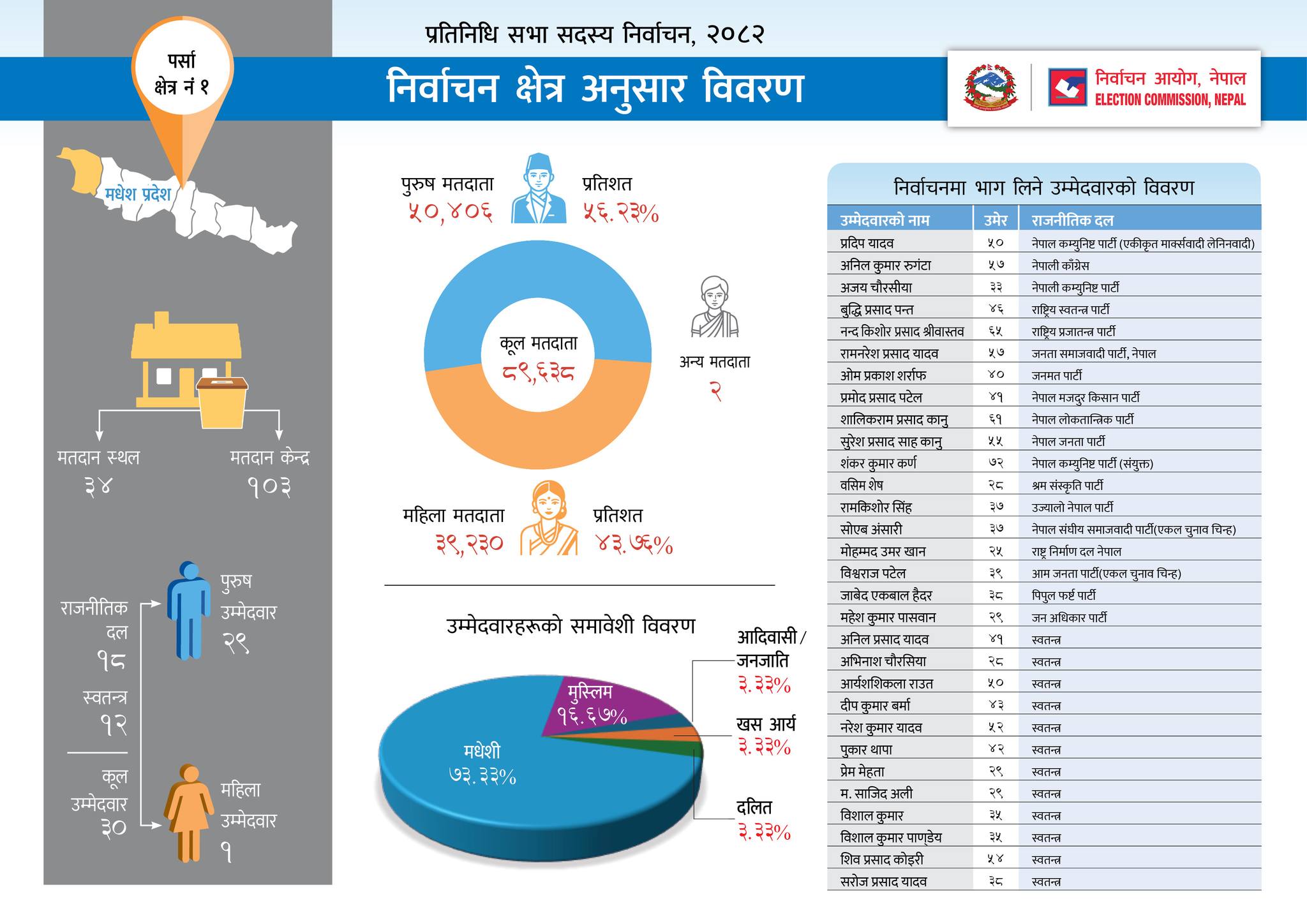 Nepal Election 2082
